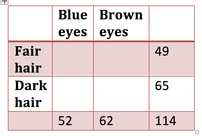 2 x 2 contingency table with marginal probabilities only