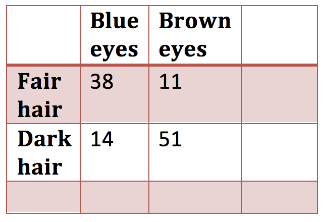 2 x 2 contingency table