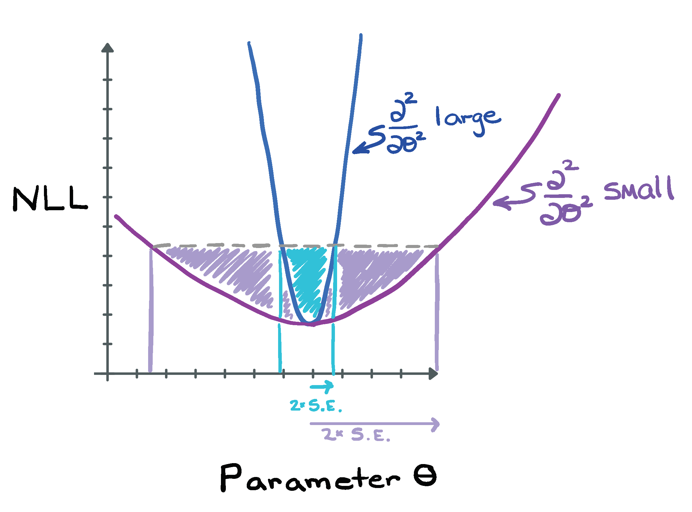 Comparing steep and shallow NLL functions, and its impact on the estimated standard errors.