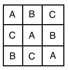 Latin square design. Source: Wikipedia