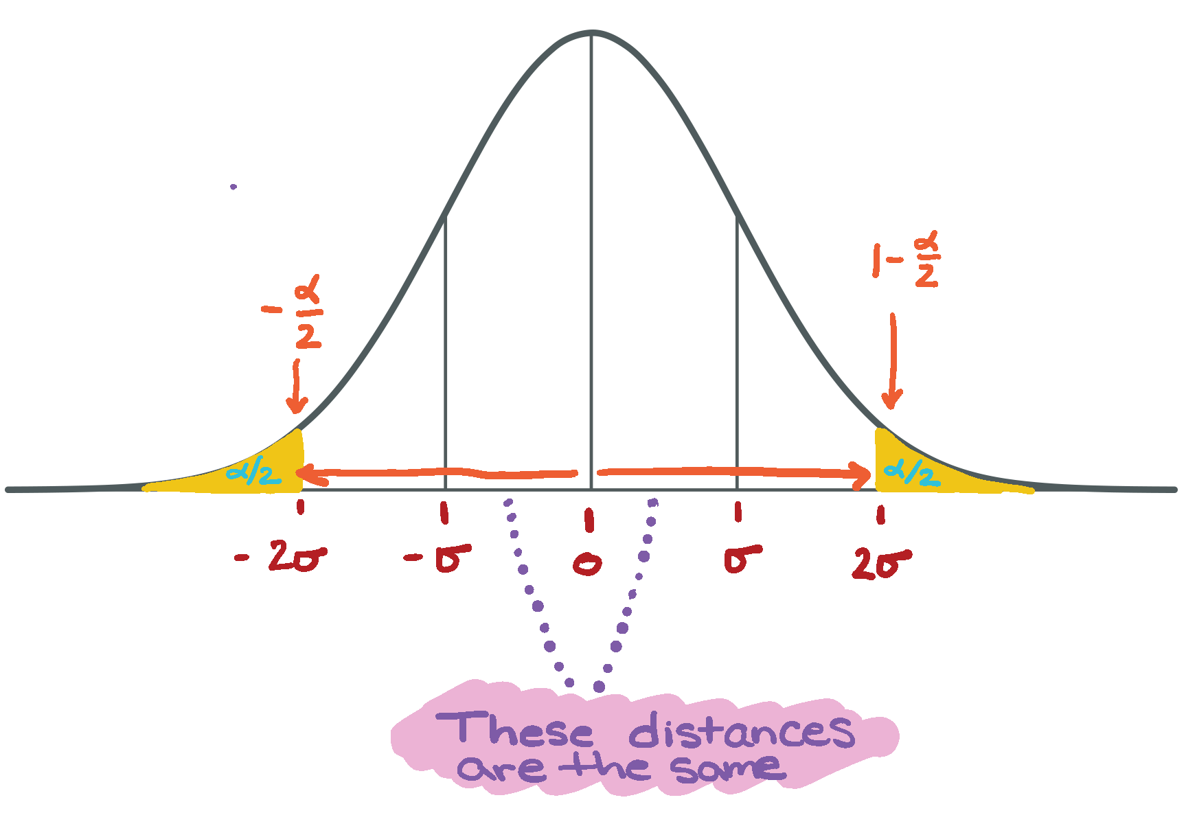 Standard normal diagram illustrating the symmetry of the distribution and the quantiles for the left and right tails.