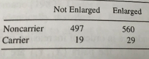 Data on tonsil size and S. pyrogenes status. Source: Good (1994)