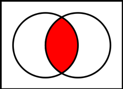 Red shading represents the intersection. Source: Wikimedia Commons