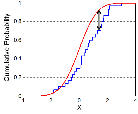 Illustration of the empirical CDF (blue) and the CDF of the distribution being tested (red). Source: Wikimedia Commons