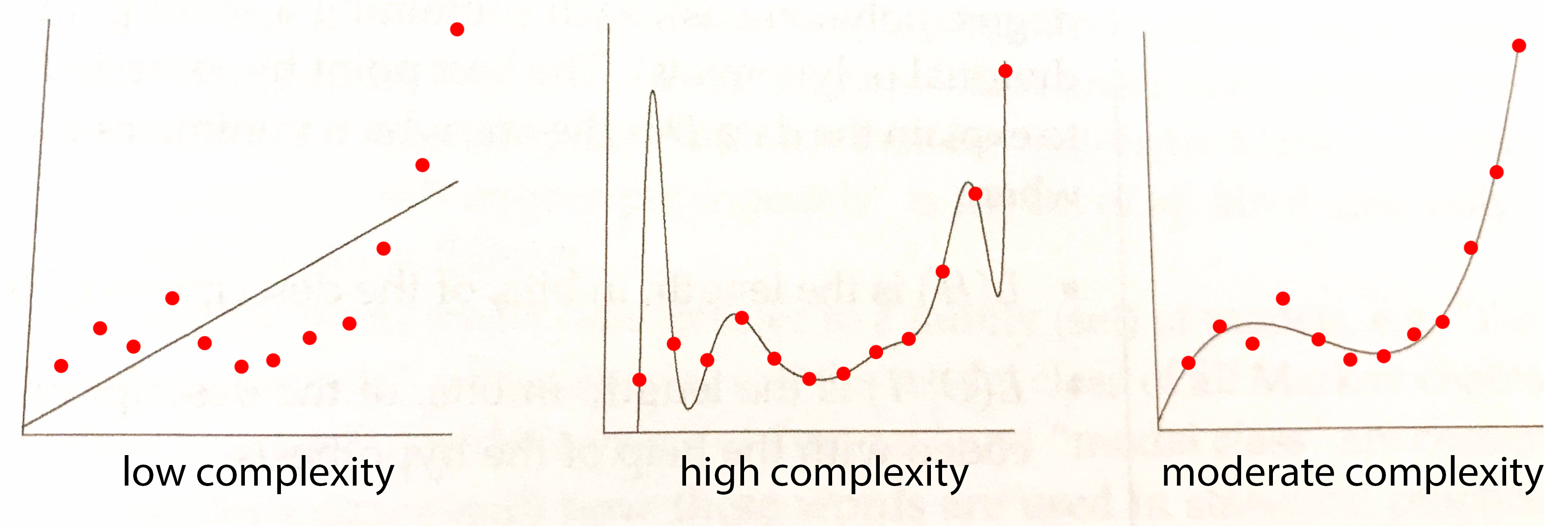 Models of three different complexities. Figure adapted from [Grunwald (2007) The Minimum Description Length principle](https://mitpress.mit.edu/books/minimum-description-length-principle)