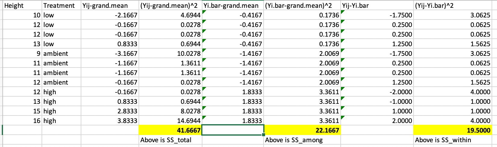 Example of how Excel can be used to work out the sums-of-squares for one way ANOVA