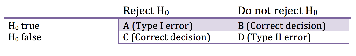 Type I and Type II errors