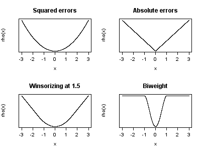 Possible shapes for the weighting function in robust regression. Source: Wikimedia Commons