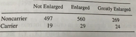 Fill dataset on tonsil size and S. pyrogenes status. Source: Good (1994)