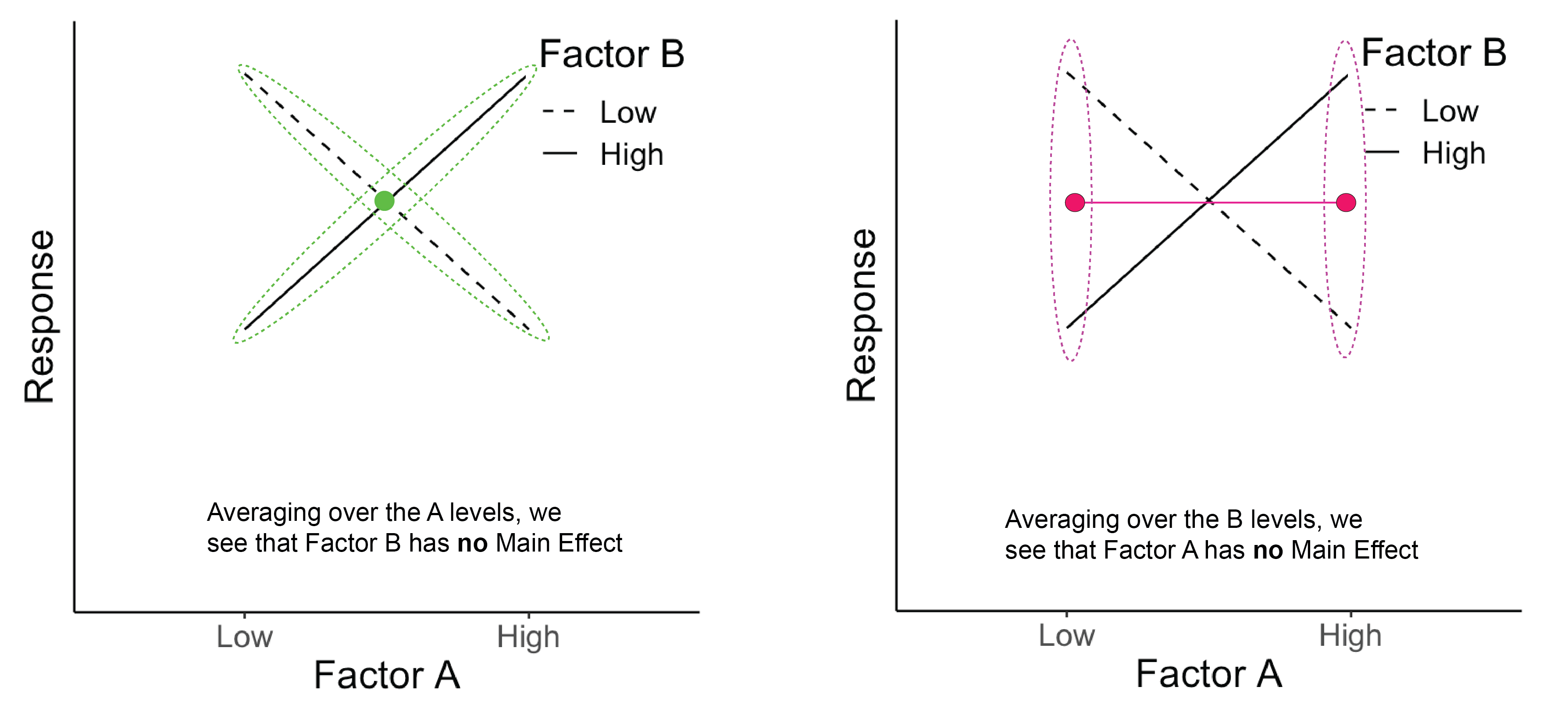 The green dots represent the average across Factor A for each B level. The pink dots represent the average across Factor B for each A level.