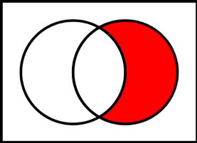 Red shading represents the complement. Source: Wikimedia Commons